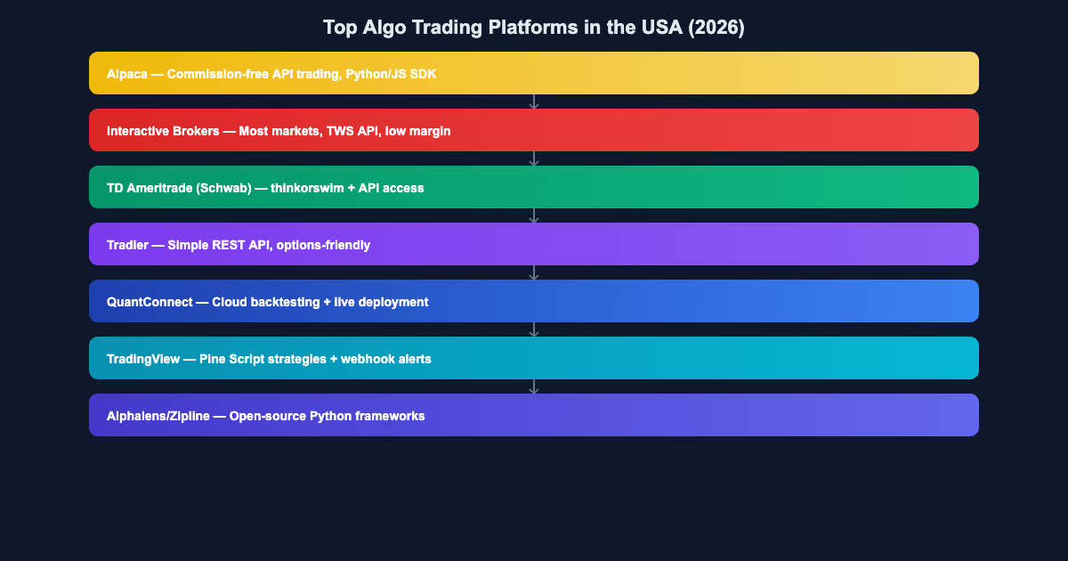 Comparison of best algorithmic trading platforms in the USA