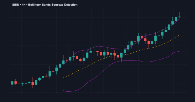 Bollinger Bands squeeze strategy showing band compression before breakout