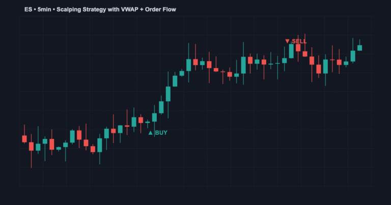 ES futures scalping strategy with VWAP and order flow signals