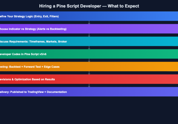 Process flowchart for hiring a Pine Script developer