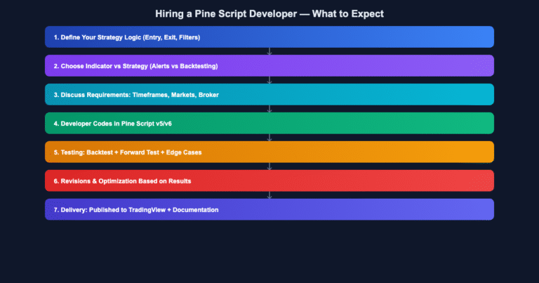Process flowchart for hiring a Pine Script developer