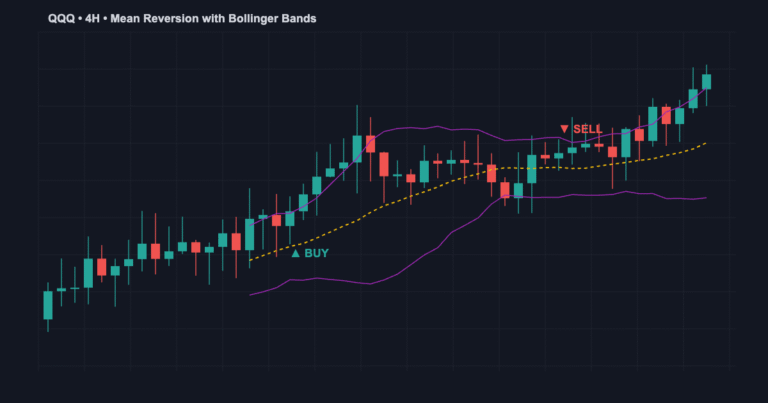Mean reversion strategy for SPY QQQ with Bollinger Bands