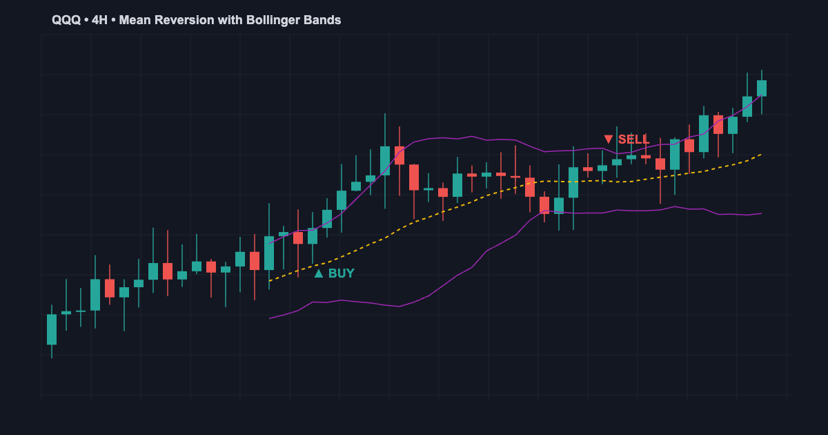 Mean reversion strategy for SPY QQQ with Bollinger Bands