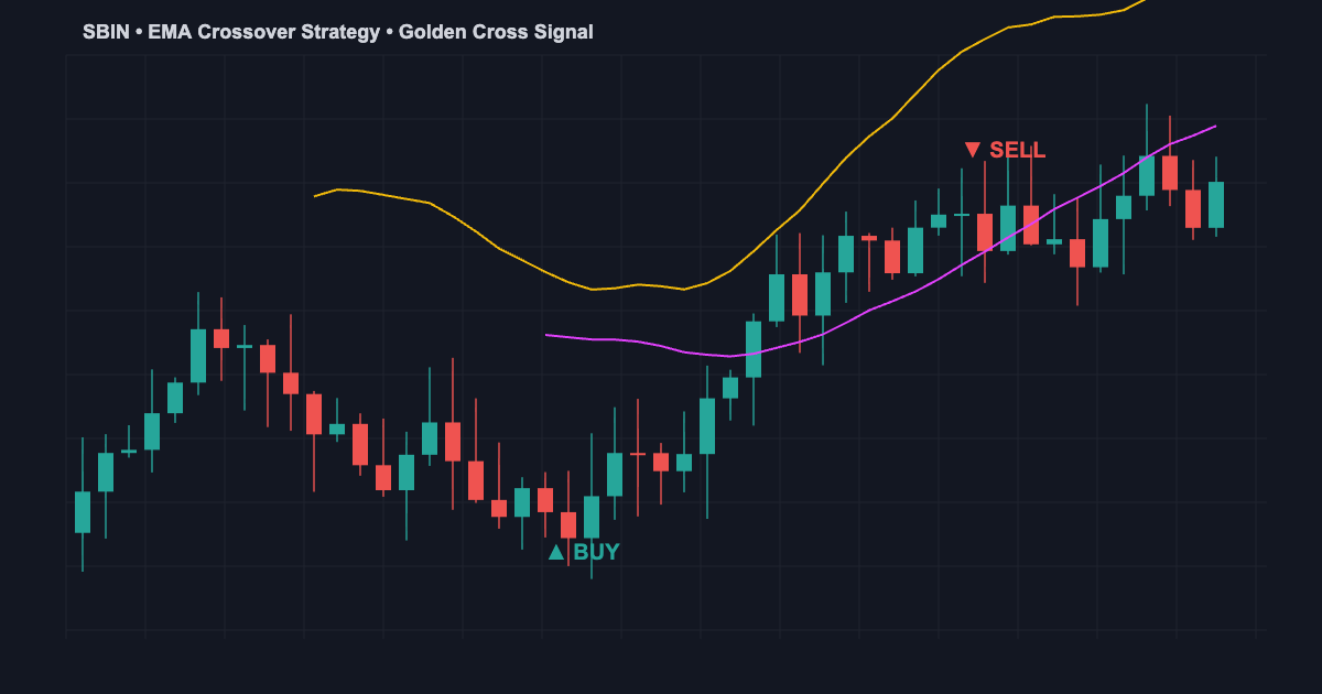 Moving average crossover strategy chart