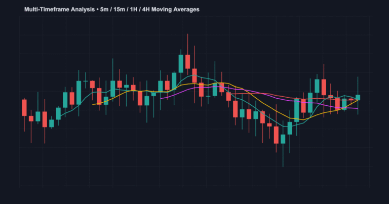 Multi-timeframe analysis in Pine Script showing multiple moving averages