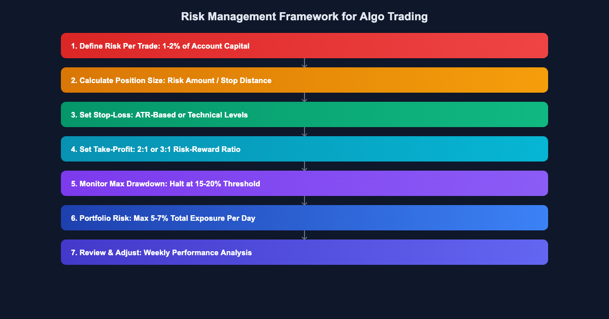 Risk management framework for algorithmic trading position sizing