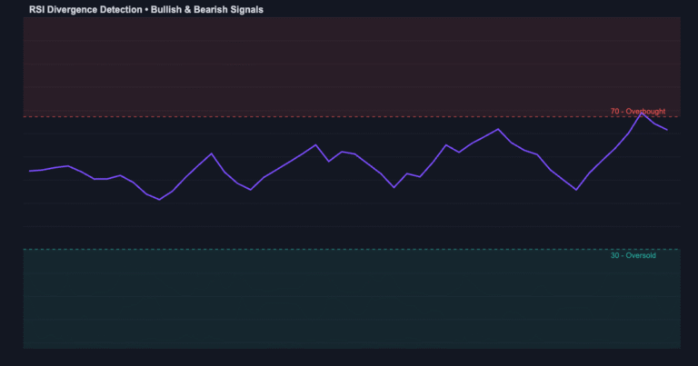 RSI divergence indicator showing overbought and oversold zones