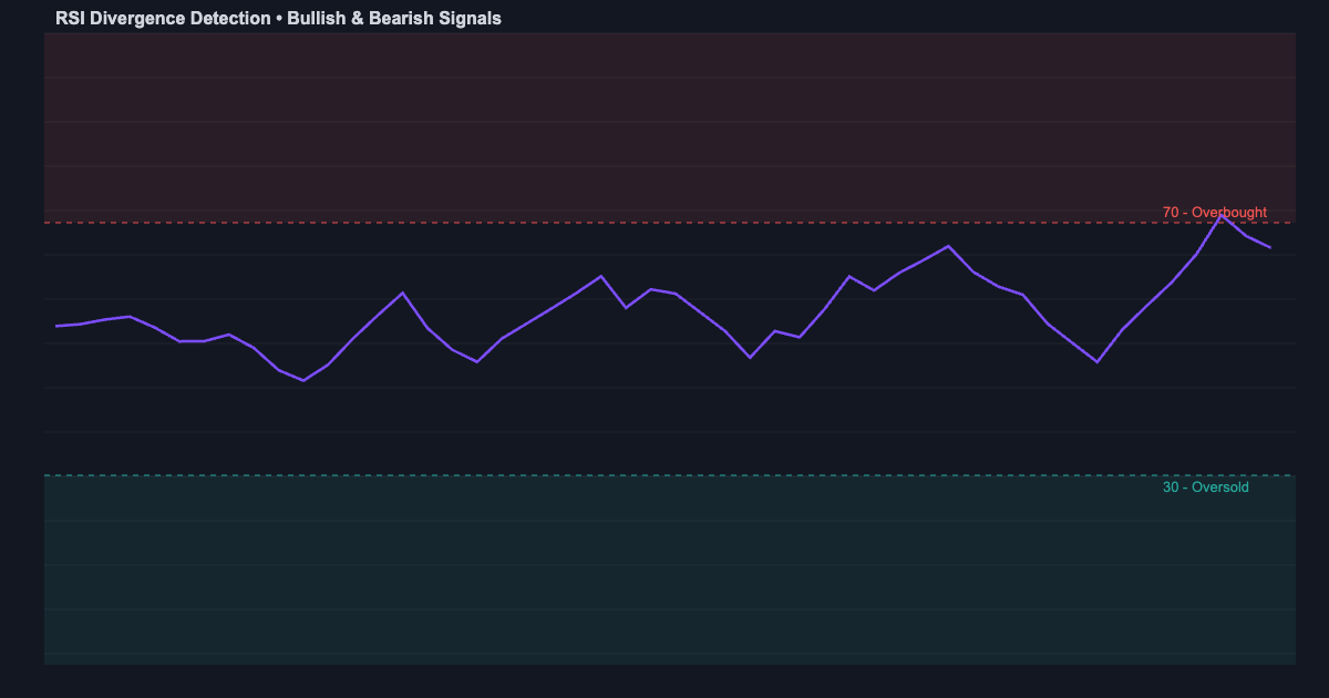 RSI divergence indicator showing overbought and oversold zones