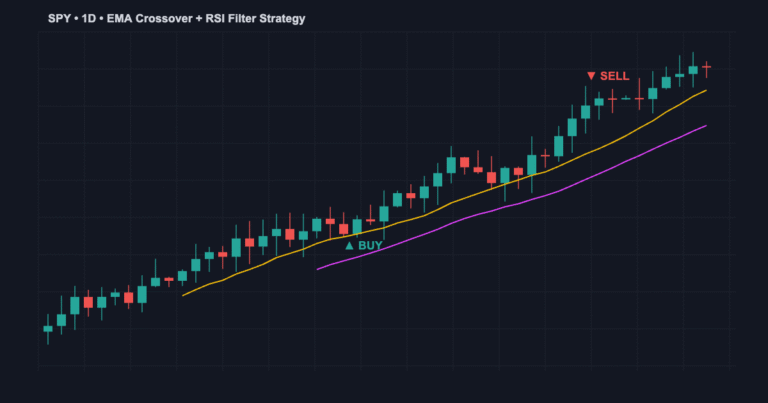 S&P 500 Pine Script day trading strategy with buy sell signals