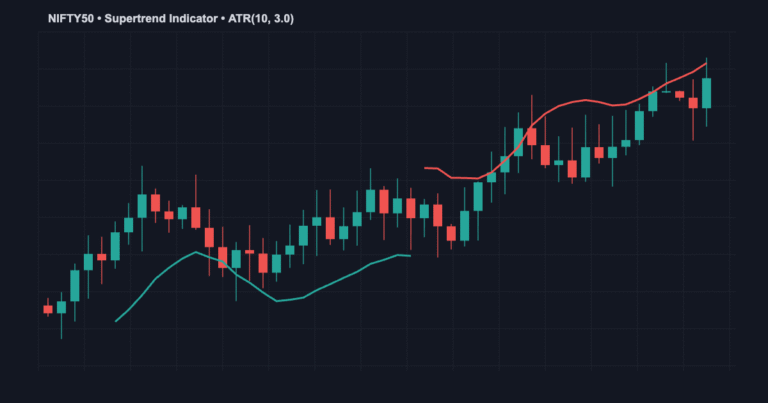 Supertrend indicator showing buy and sell signals on TradingView chart