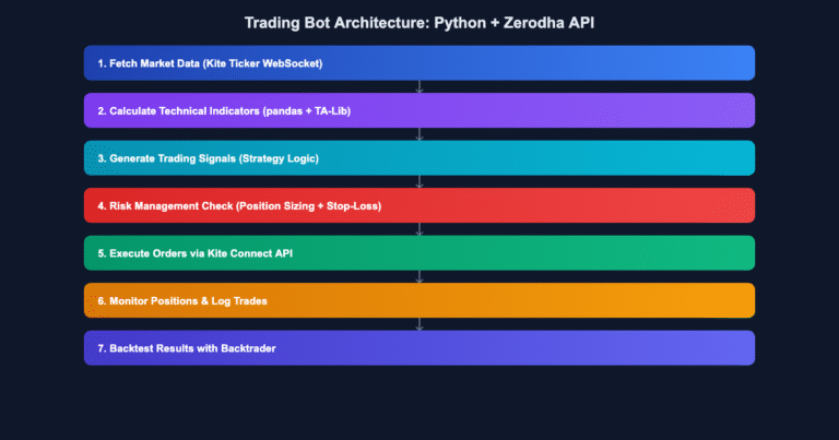 Python trading bot architecture flowchart for Indian markets