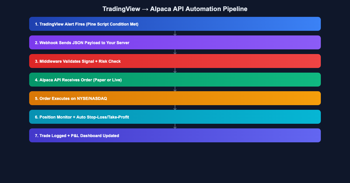 TradingView to Alpaca API automation pipeline for US stock trading