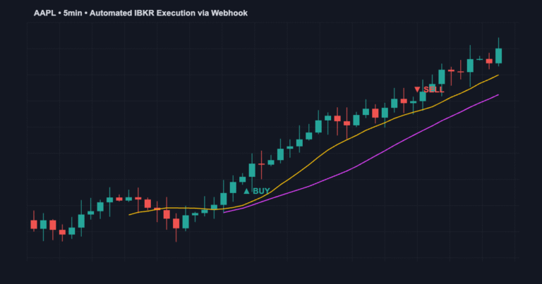 TradingView to Interactive Brokers automated trading chart