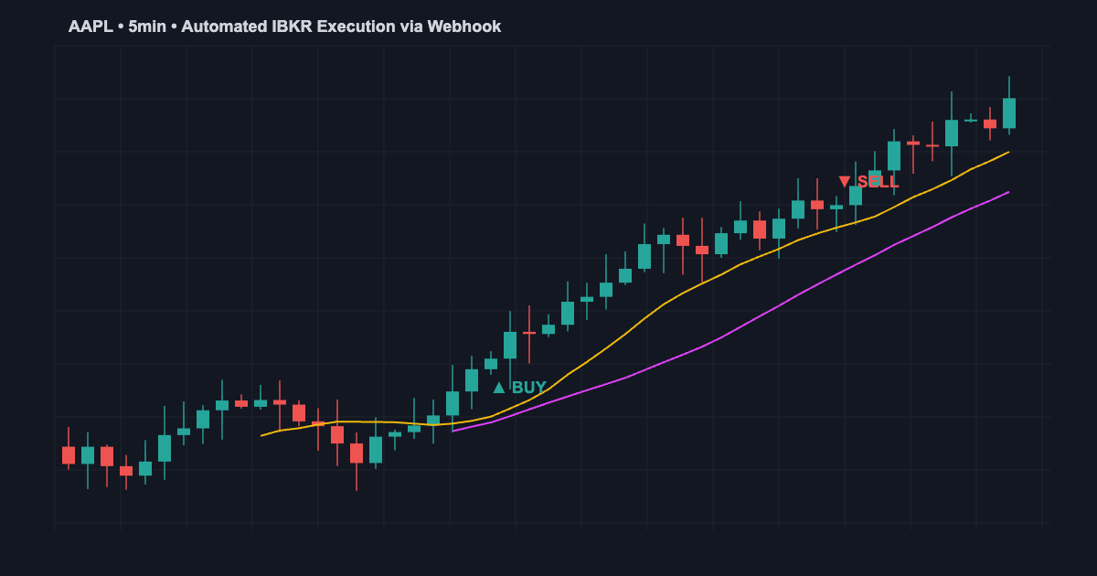 TradingView to Interactive Brokers automated trading chart