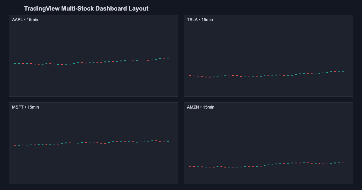 TradingView multi-stock dashboard showing four stock panels