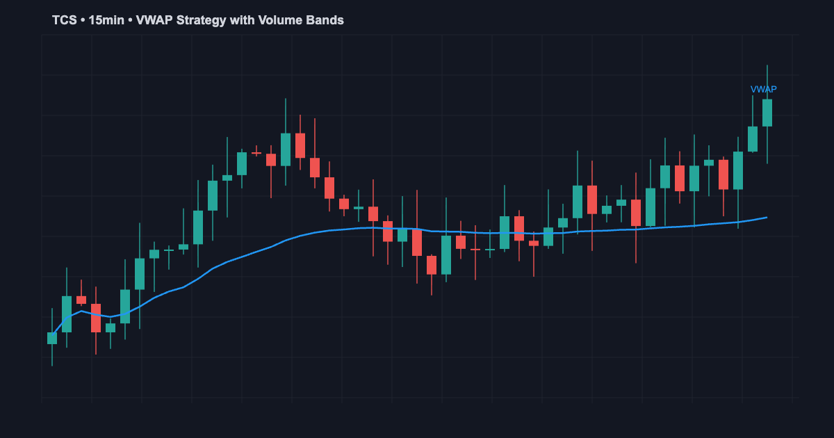 VWAP strategy for intraday trading with volume bands on TradingView